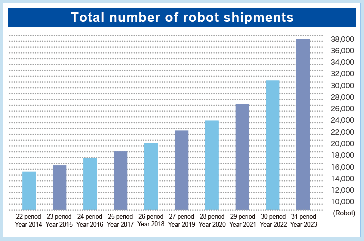 total number of robot shipments