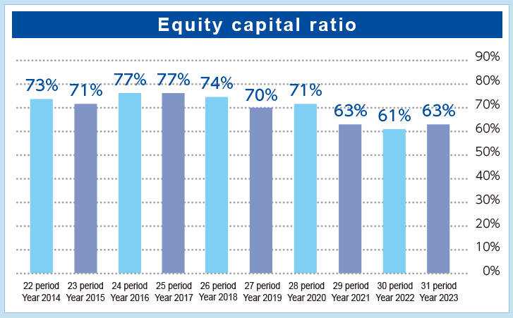 equity capital ratio